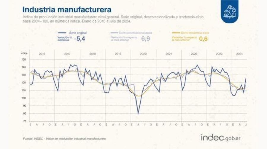 Industria y Construcción