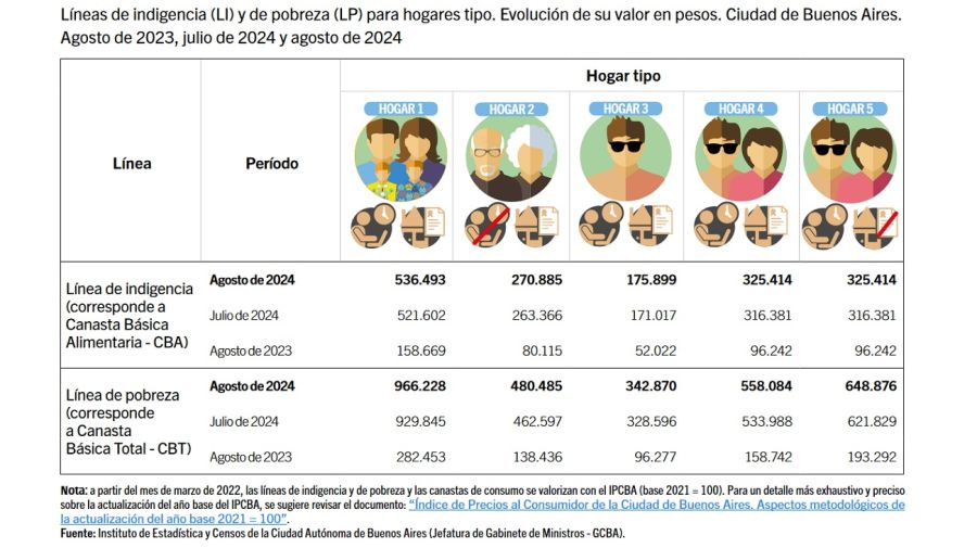 Canastas de CABA correspondientes a agosto