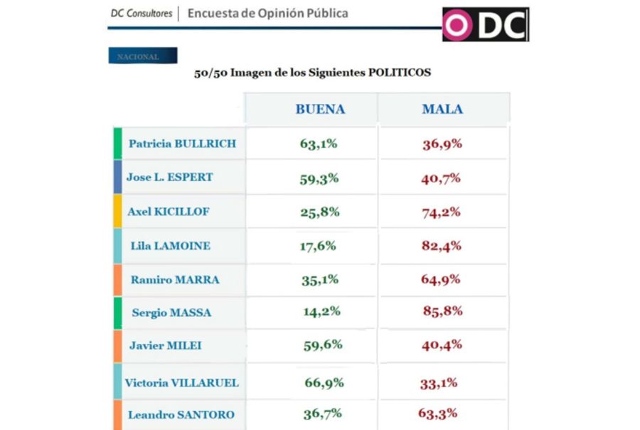 Encuesta sobre la imagen de Lilia Lemoine y el Gobierno 20240910