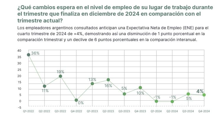 Expectativas de contratación de empleo 4 trimestre 2024