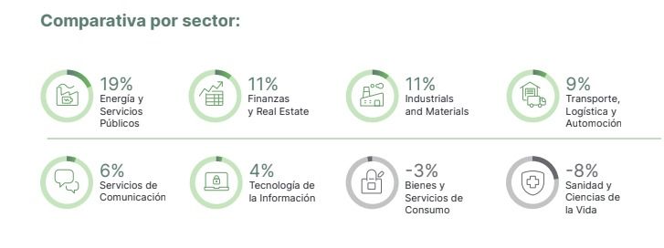 Expectativas de contratación por sectores 