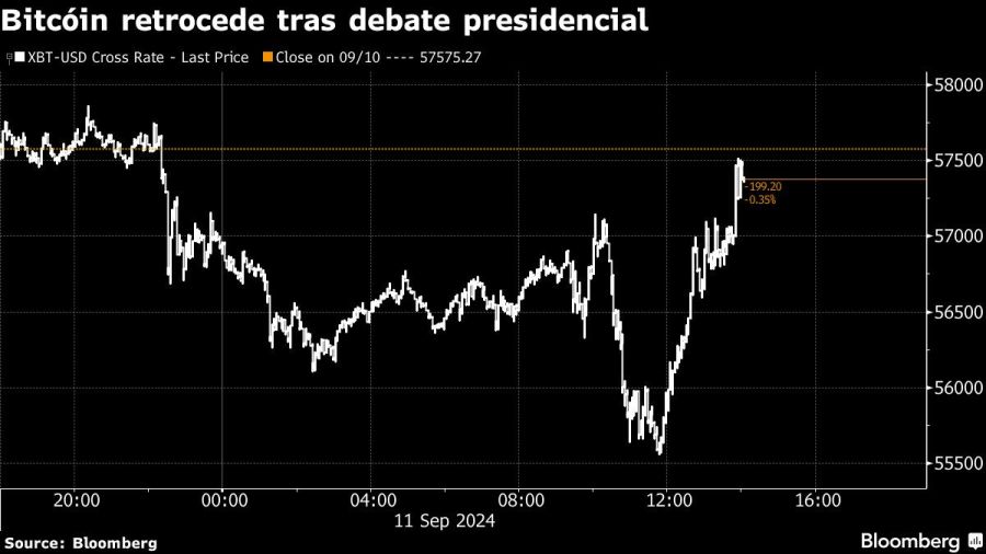 Bitcóin retrocede tras debate presidencial