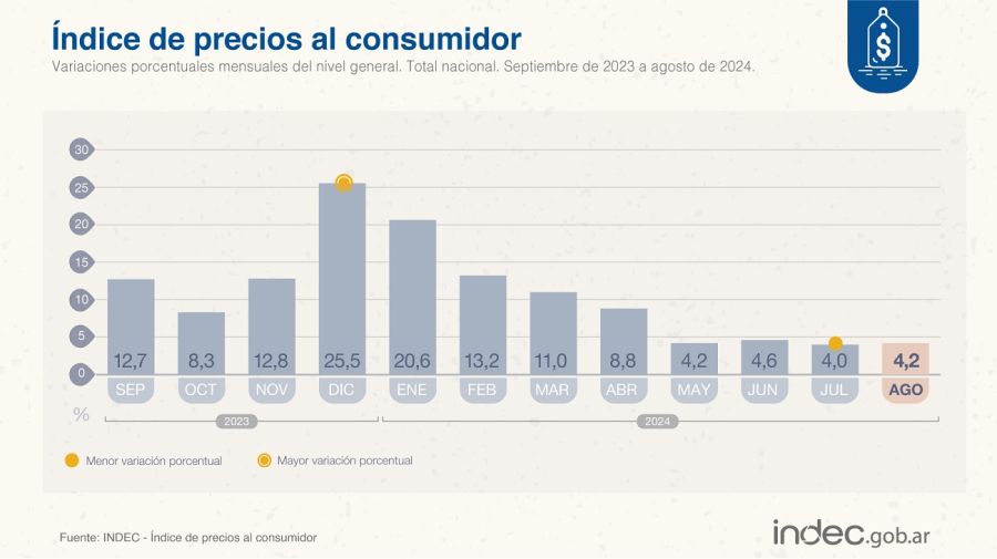 Inflación de agosto según el INDEC