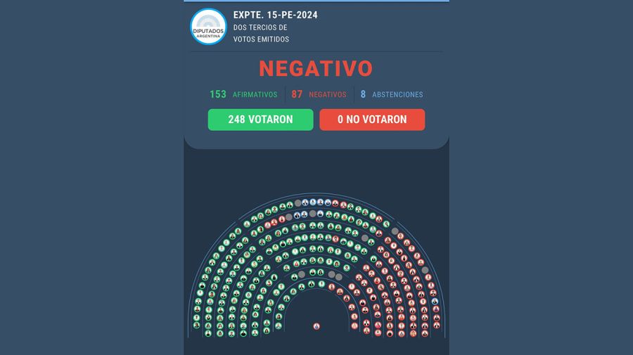 Votación en Diputados 