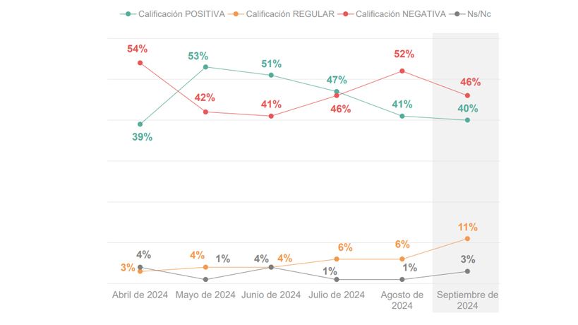 Datos de Milei, imagen negativa y positiva