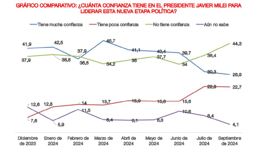 ENCUESTA CONFIANZA JAVIER MILEI