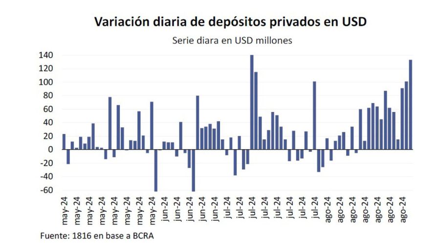 Variación diaria de depósitos 