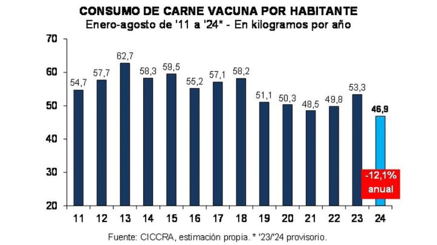 Consumo de carne vacuna en agosto