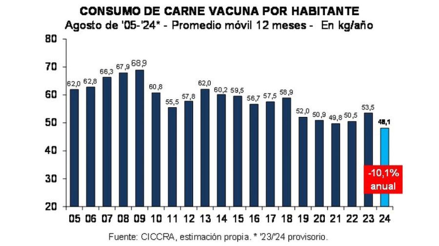 Consumo de carne vacuna en agosto