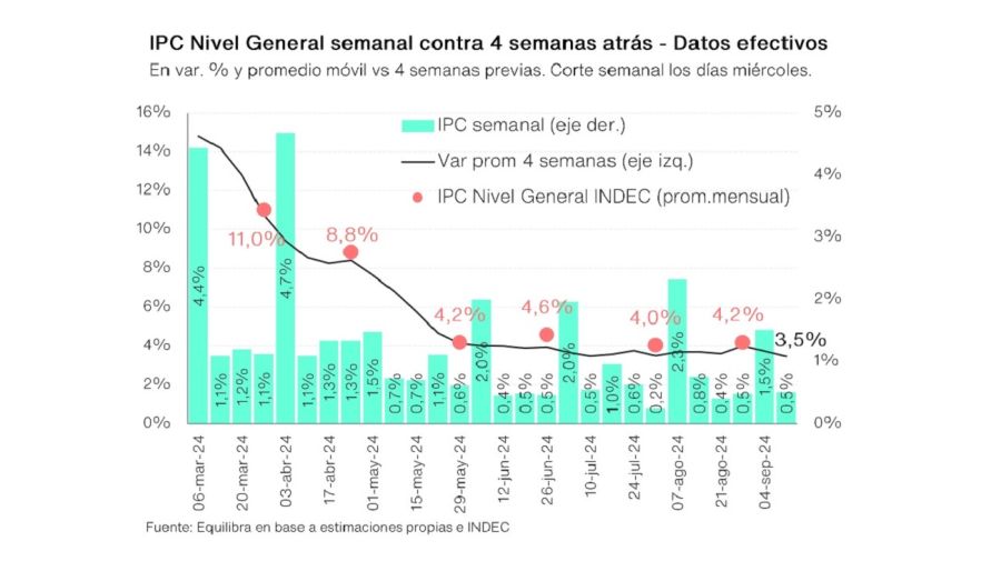 Inflación de la segunda semana de septiembre