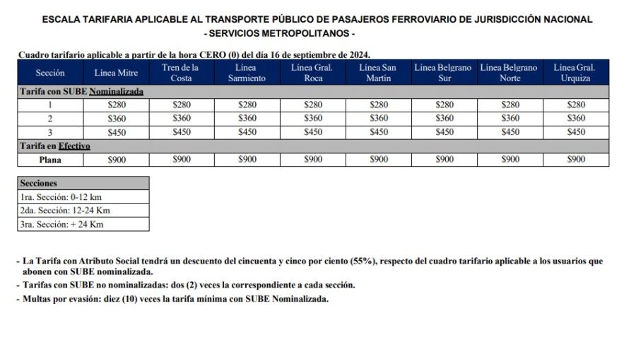 Nuevos cuadros tarifarios trenes AMBA septiembre 2024