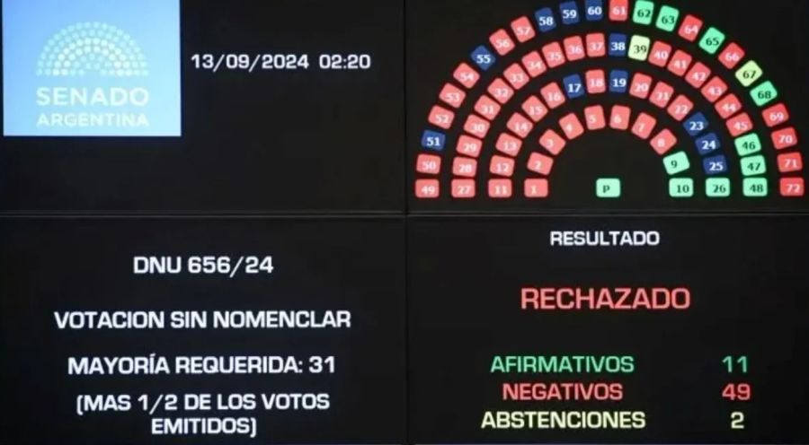 Rechazo al DNU para los fondos de la SIDE 20240913