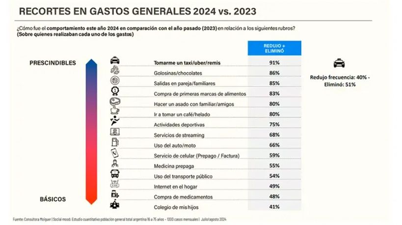 Recortes de los argentinos para llegar a fin de mes