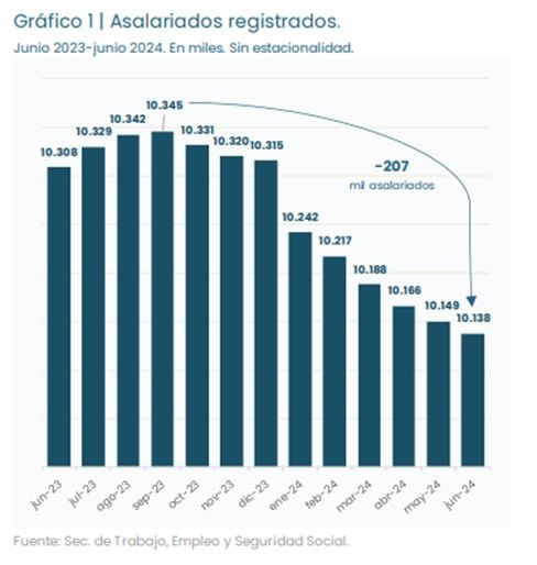 Trabajadores asalariados registrados a julio 2024