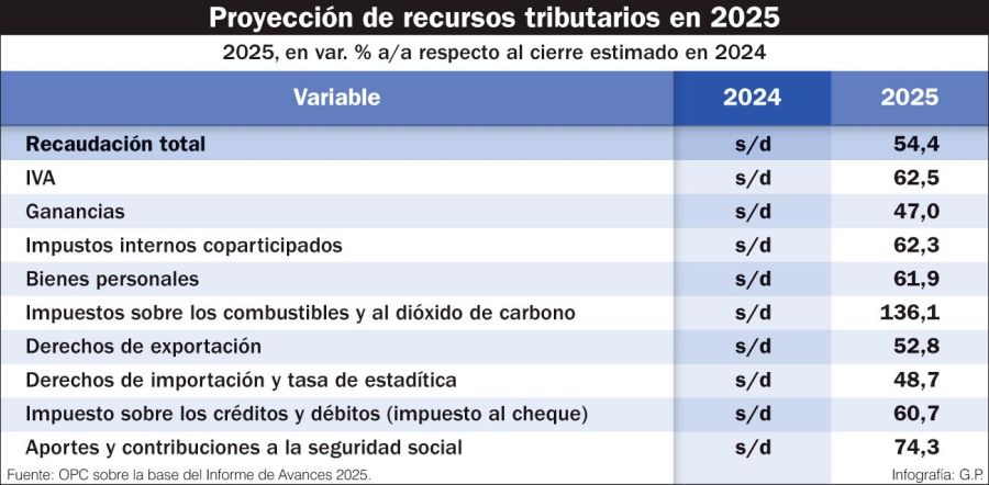 15092024_proyeccion_recursos_tributarios_2025_gp_g