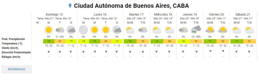 El pronóstico del tiempo en la última semana del invierno 2024.