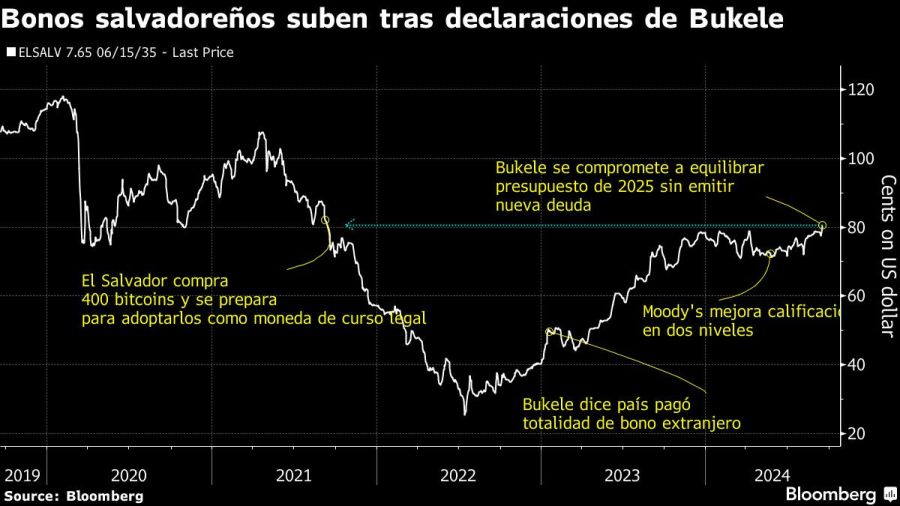 Bonos salvadoreños suben tras declaraciones de Bukele