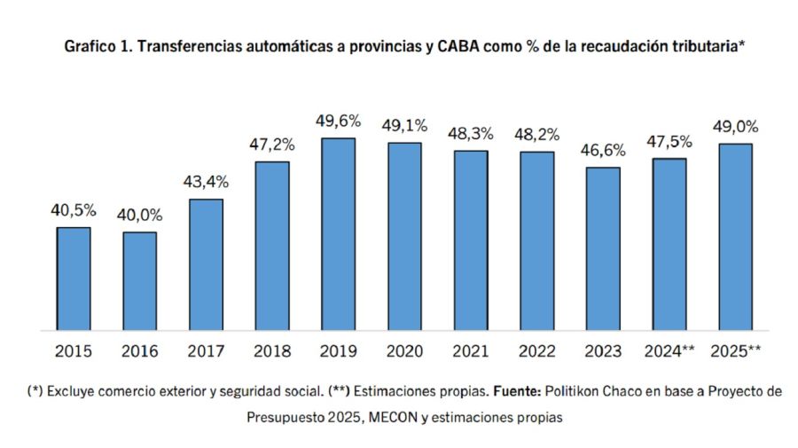 El impacto del Presupuesto 2025 en las provincias