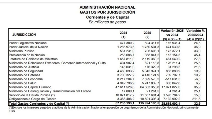 Gastos de Administración Pública en Presupuesto 2025