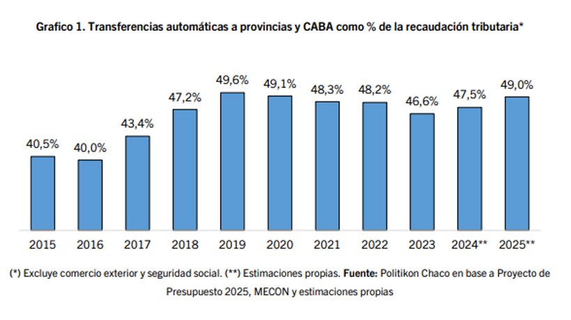 Recursos a la provincias, según Politikon Chaco