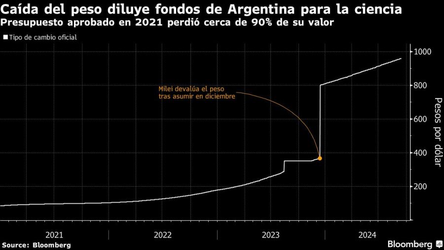 Caída del peso diluye fondos de Argentina para la ciencia | Presupuesto aprobado en 2021 perdió cerca de 90% de su valor