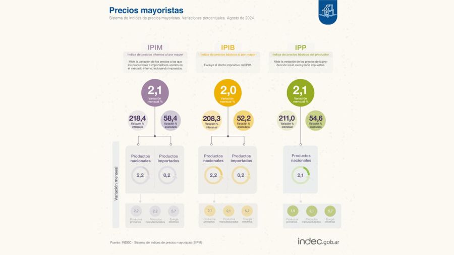 Índice de Precios mayoristas.