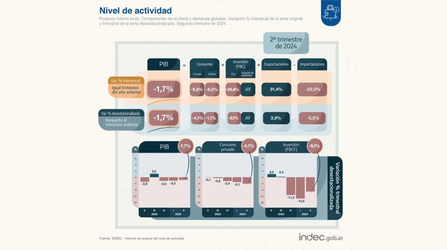 Nivel de actividad económica