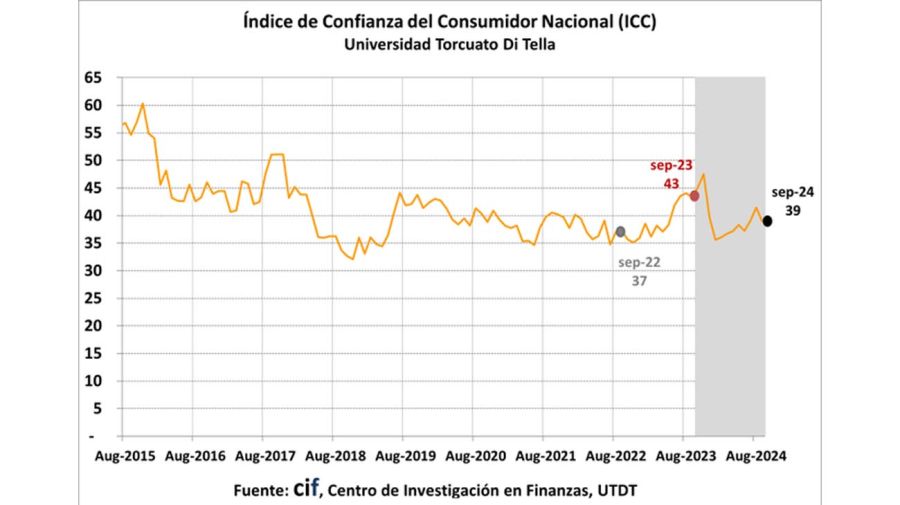 Índice de confianza del consumidor.