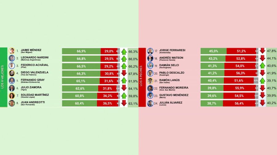 Ranking de intendentes de los 8