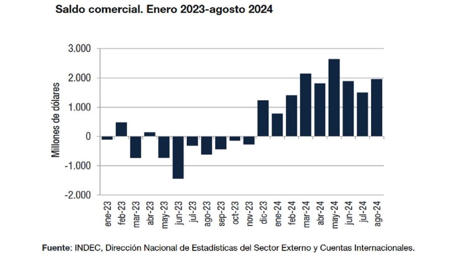 Saldo comercial de agosto