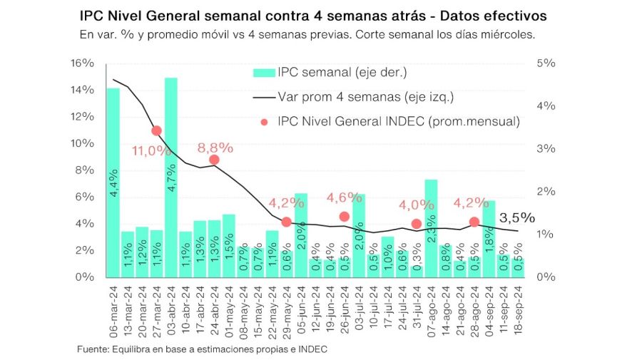 Índice de Precios al Consumidor (IPC) de Equilibra