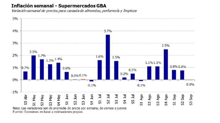 Inflación de la tercera semana de septiembre