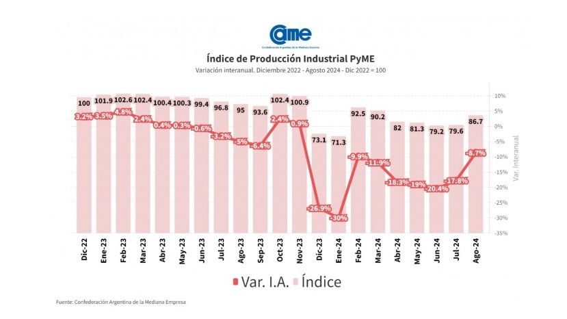 La producción PyMe, lejos del Nobel de Economía: cayó 8,7% interanual en agosto