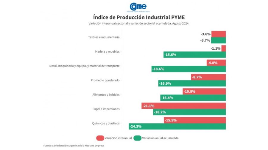 La producción PyMe, lejos del Nobel de Economía: cayó 8,7% interanual en agosto