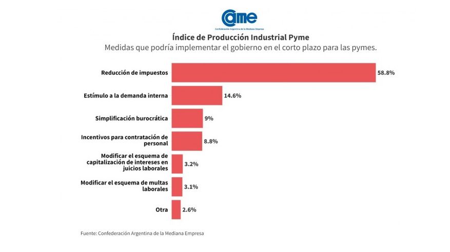 La producción PyMe, lejos del Nobel de Economía: cayó 8,7% interanual en agosto