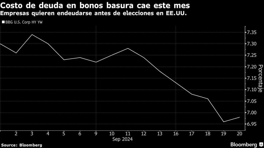 Costo de deuda en bonos basura cae este mes | Empresas quieren endeudarse antes de elecciones en EE.UU.