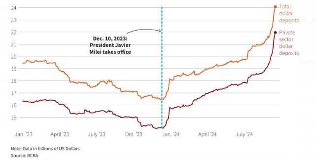 Crecimiento depósitos en dólares administración Javier Milei