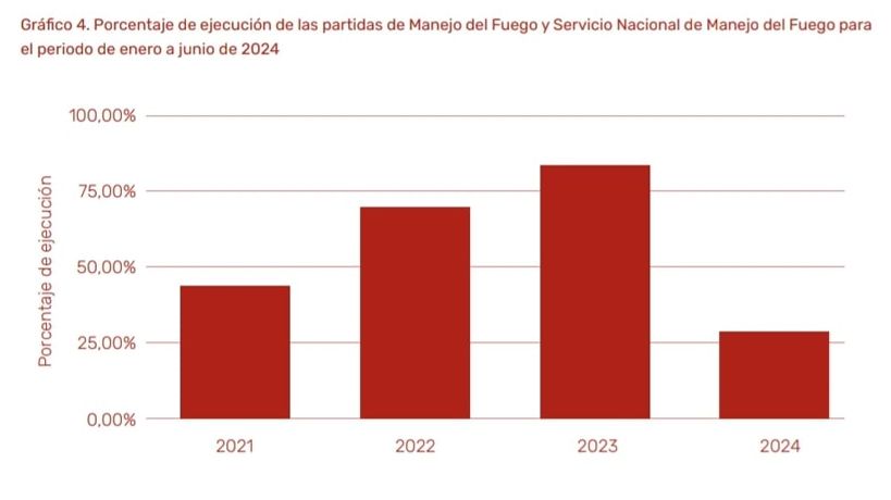 Fondos / Partida Manejo del Fuego 