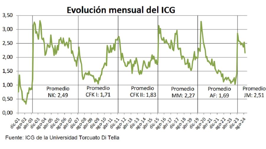 Índice de Confianza en el Gobierno (ICG) de la Universidad Torcuato Di Tella (UTDT)