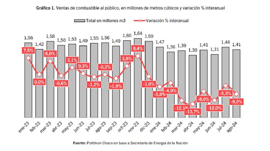 Cayó la venta de combustibles en agosto