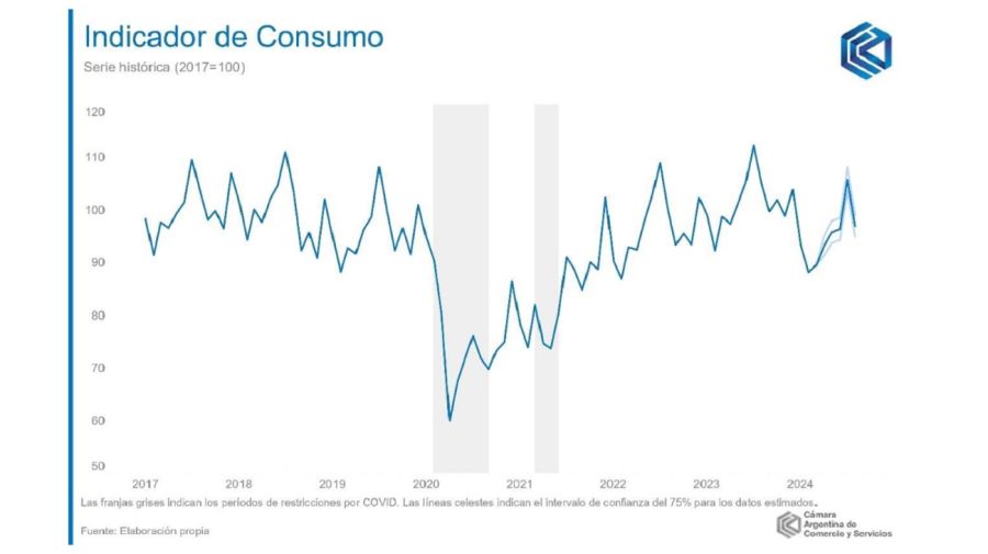 Indicador de Consumo (IC) de la CAC