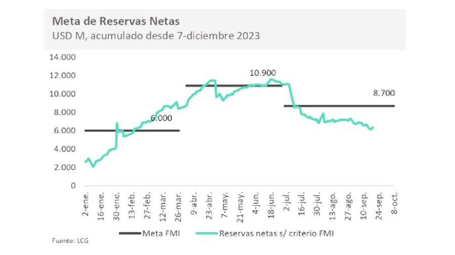 Reservas netas