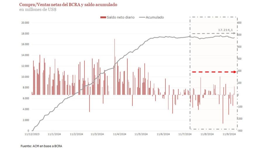 Saldo en el MULC del BCRA