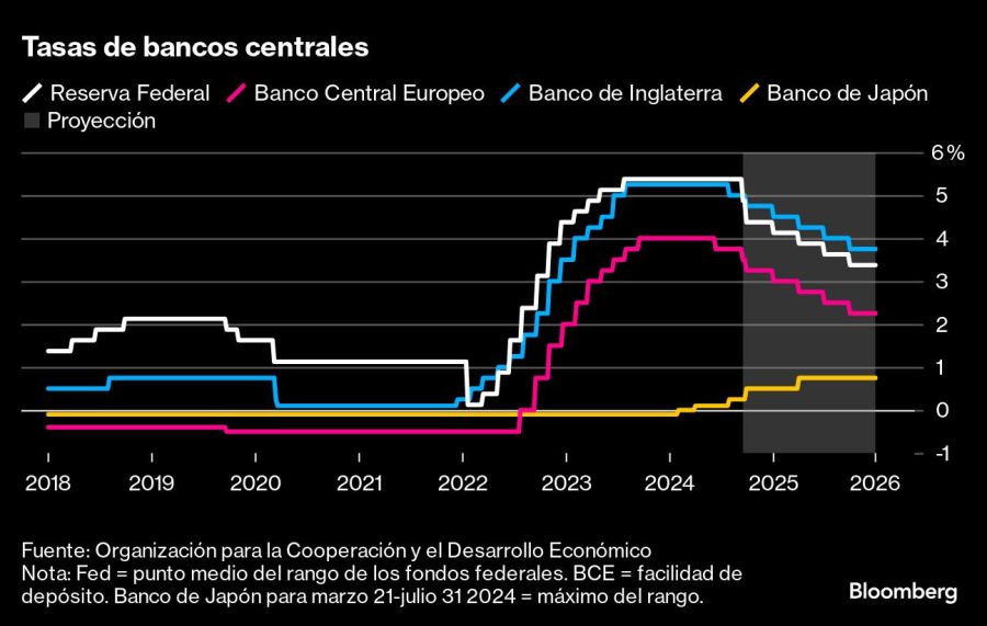 Tasas de bancos centrales |