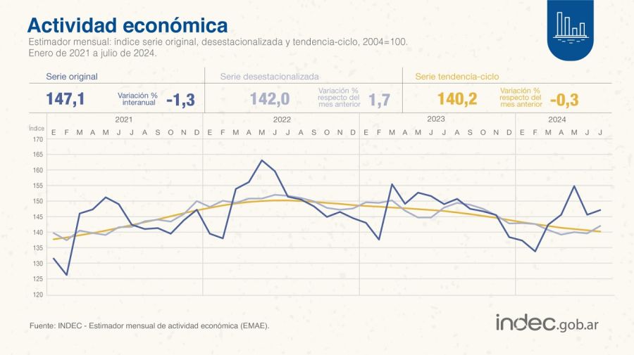 Actividad económica de julio