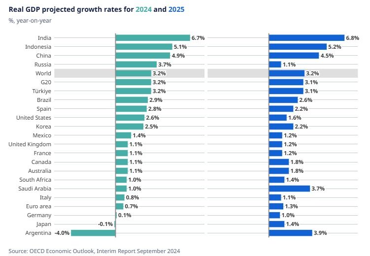 Previsiones crecimiento economía mundial OCDE