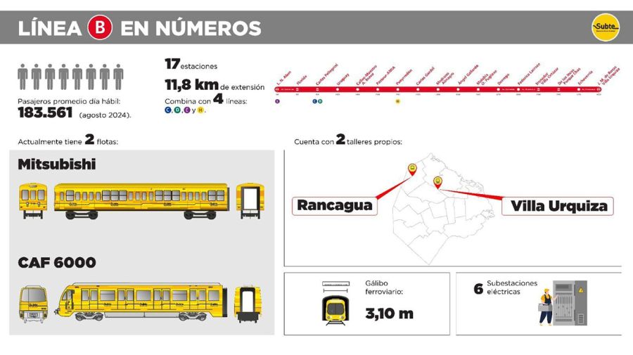 Renovación de la linea B de subtes