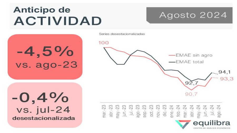 Actividad económica agosto 2024 20240926