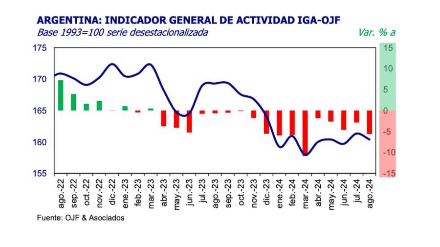 Actividad económica agosto 2024 20240926