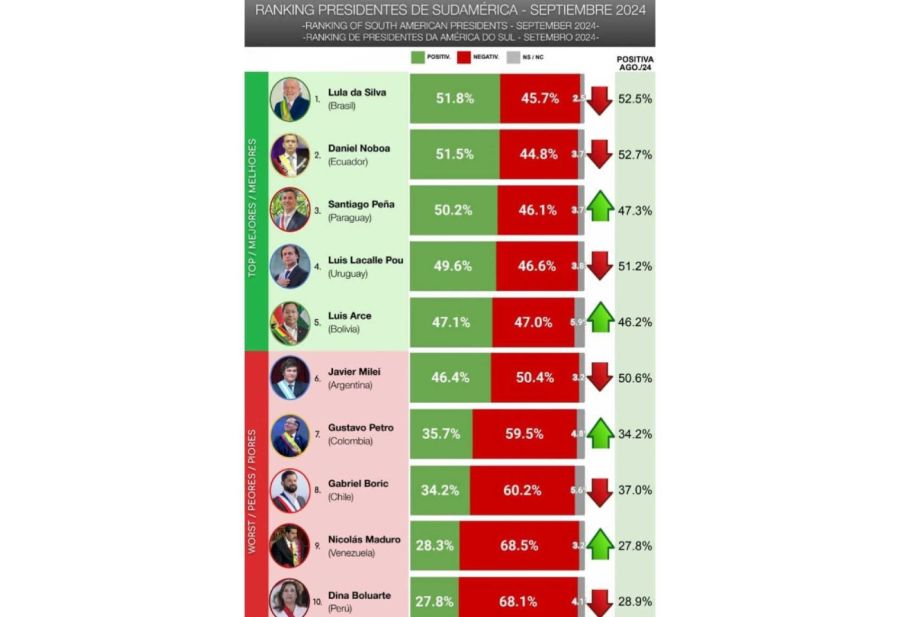 Encuesta imagen de presidentes sudamericanos 20240926